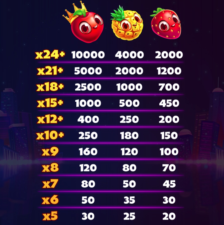 Fruitopolis paytable