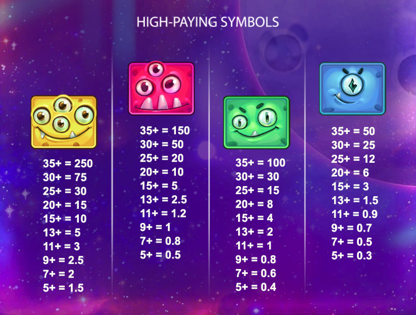 Blobsters Cluster Buster paytable